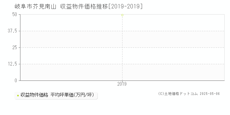 芥見南山(岐阜市)の収益物件価格推移グラフ(坪単価)[2019-2019年]