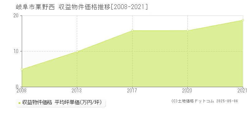 粟野西(岐阜市)の収益物件価格推移グラフ(坪単価)[2008-2021年]