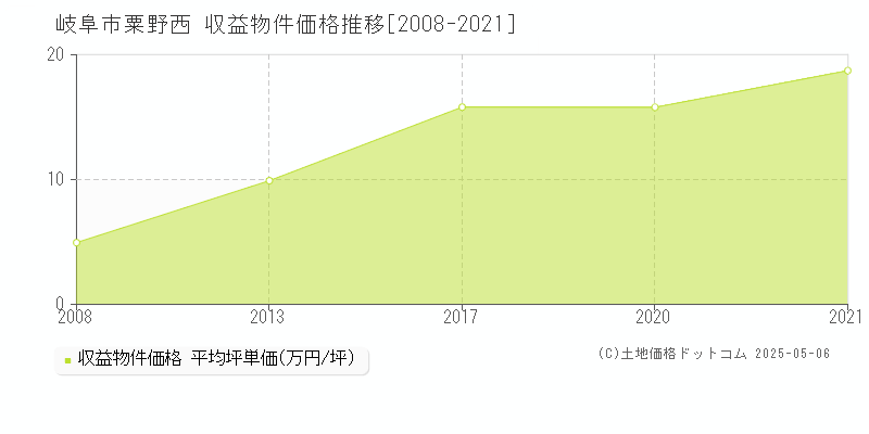 岐阜市粟野西のアパート価格推移グラフ 