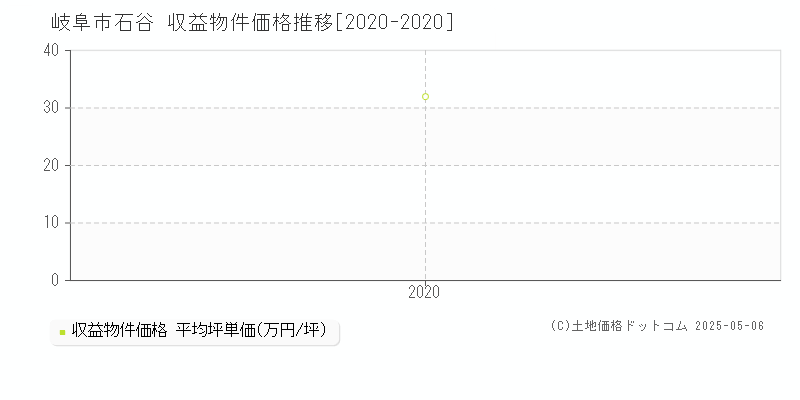 石谷(岐阜市)の収益物件価格推移グラフ(坪単価)[2020-2020年]