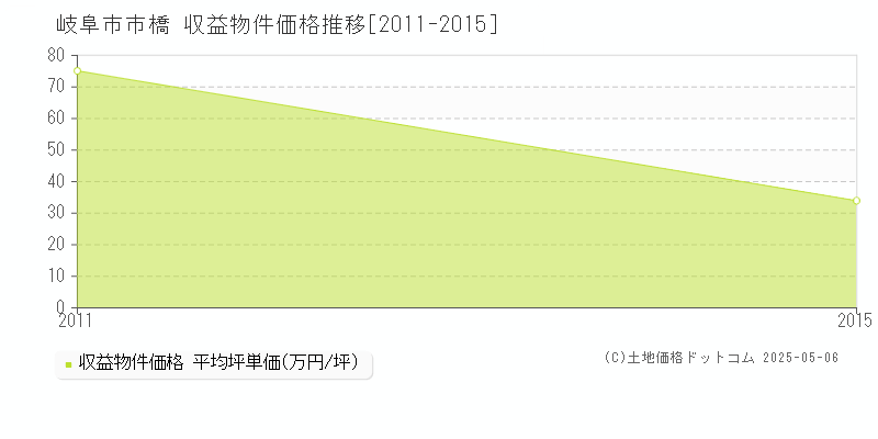 市橋(岐阜市)の収益物件価格推移グラフ(坪単価)[2011-2015年]