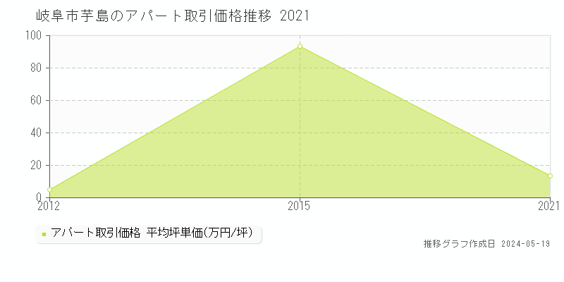 岐阜市芋島のアパート価格推移グラフ 