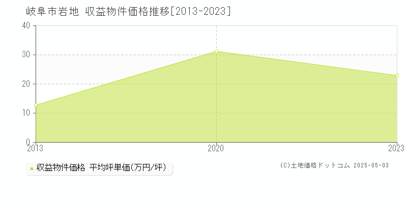 岩地(岐阜市)の収益物件価格推移グラフ(坪単価)[2013-2023年]