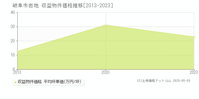 岐阜市岩地のアパート価格推移グラフ 