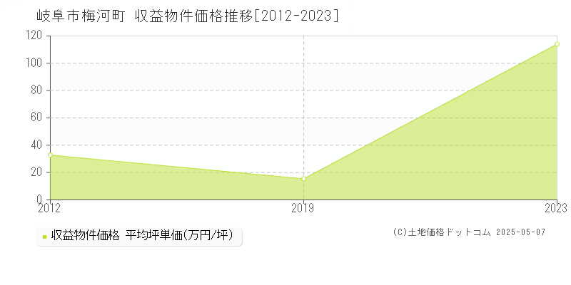 梅河町(岐阜市)の収益物件価格推移グラフ(坪単価)[2012-2023年]