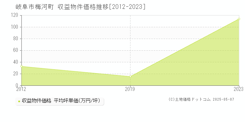 岐阜市梅河町のアパート価格推移グラフ 