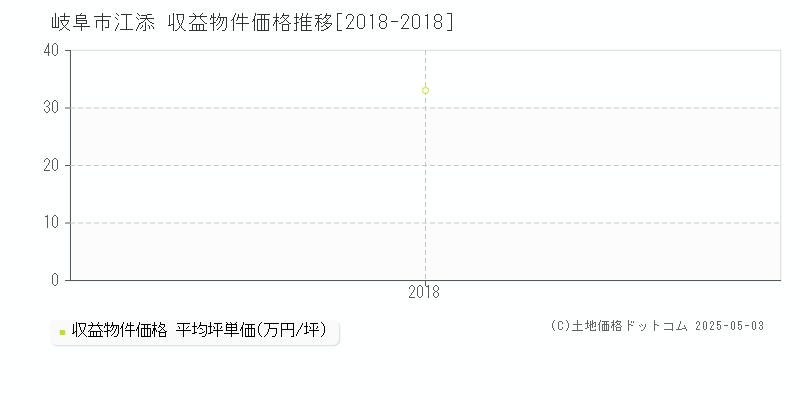 江添(岐阜市)の収益物件価格推移グラフ(坪単価)[2018-2018年]
