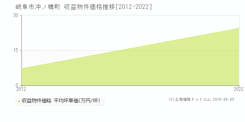 沖ノ橋町(岐阜市)の収益物件価格推移グラフ(坪単価)[2012-2022年]