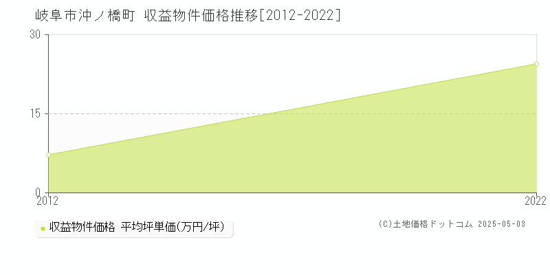 岐阜市沖ノ橋町のアパート価格推移グラフ 