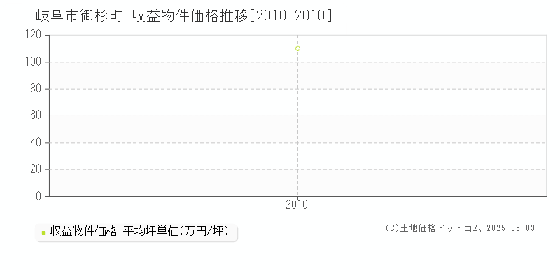 岐阜市御杉町のアパート価格推移グラフ 