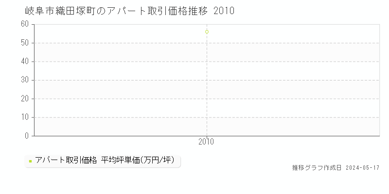 岐阜市織田塚町のアパート価格推移グラフ 