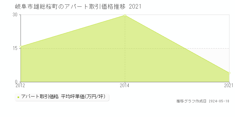岐阜市雄総桜町のアパート価格推移グラフ 