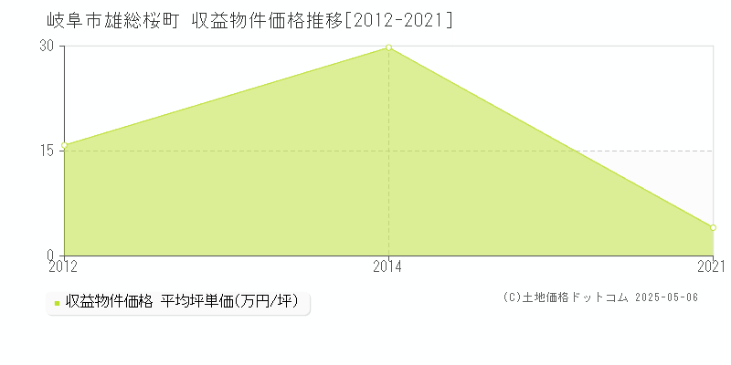 雄総桜町(岐阜市)の収益物件価格推移グラフ(坪単価)[2012-2021年]