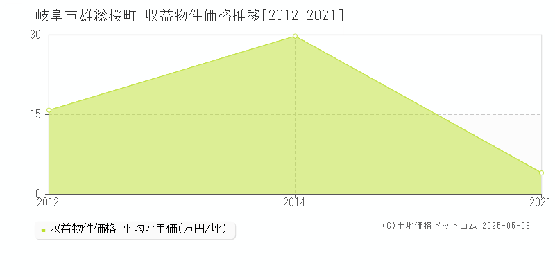 岐阜市雄総桜町のアパート価格推移グラフ 