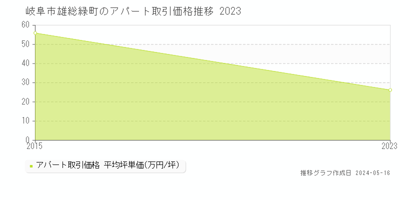 岐阜市雄総緑町のアパート価格推移グラフ 