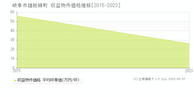 雄総緑町(岐阜市)の収益物件価格推移グラフ(坪単価)[2015-2023年]