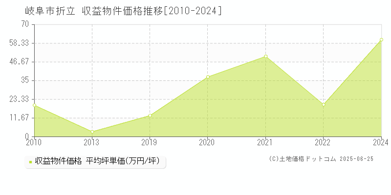 折立(岐阜市)の収益物件価格推移グラフ(坪単価)[2010-2024年]