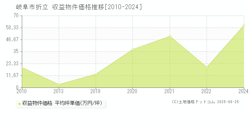 岐阜市折立のアパート価格推移グラフ 