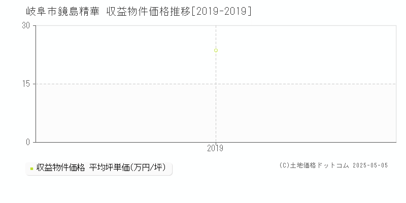 岐阜市鏡島精華のアパート価格推移グラフ 