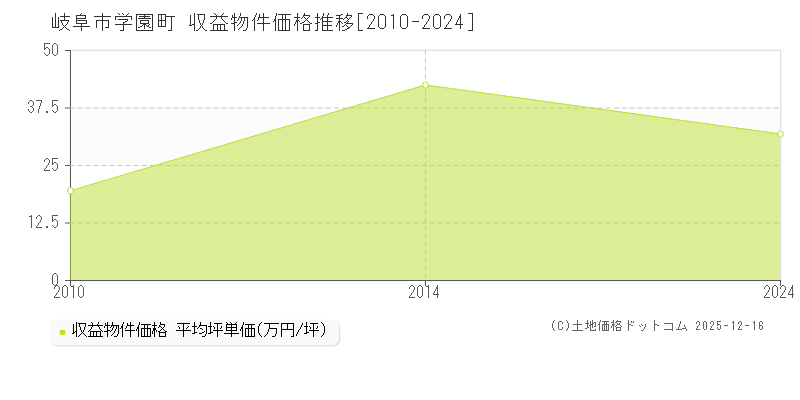 学園町(岐阜市)の収益物件価格推移グラフ(坪単価)[2010-2024年]