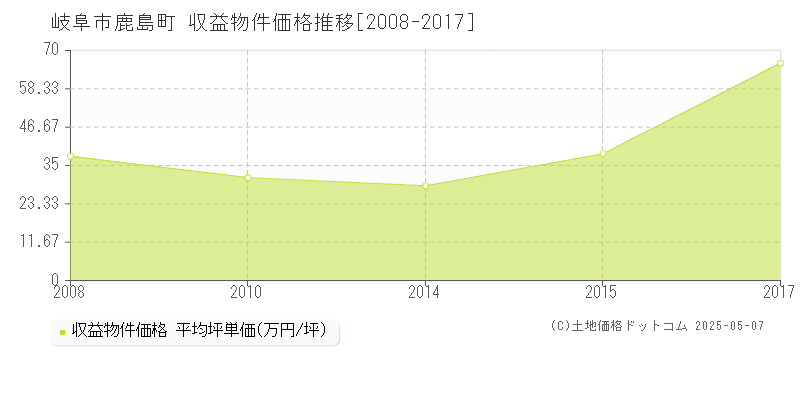 鹿島町(岐阜市)の収益物件価格推移グラフ(坪単価)[2008-2017年]