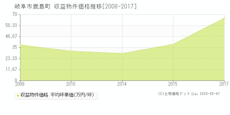 岐阜市鹿島町のアパート価格推移グラフ 