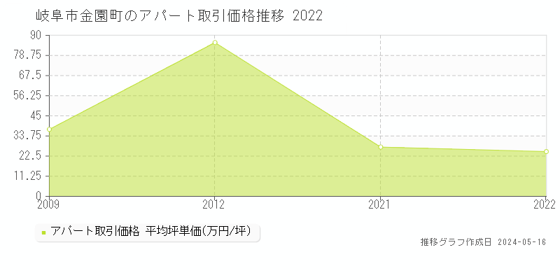 岐阜市金園町のアパート価格推移グラフ 