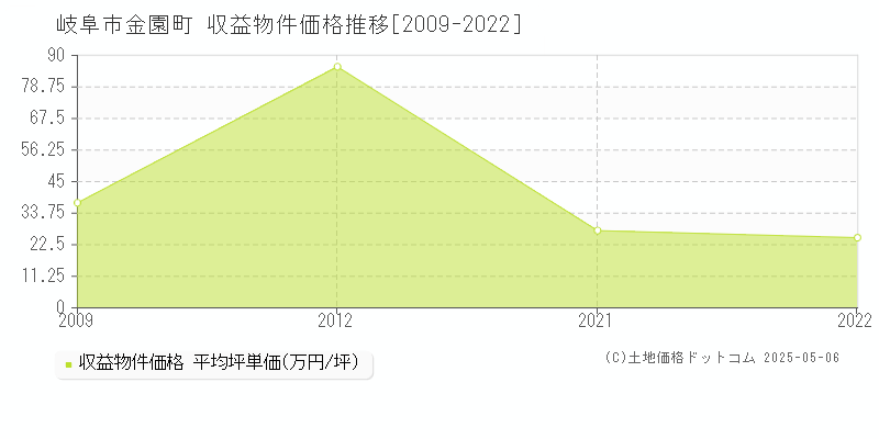 金園町(岐阜市)の収益物件価格推移グラフ(坪単価)[2009-2022年]