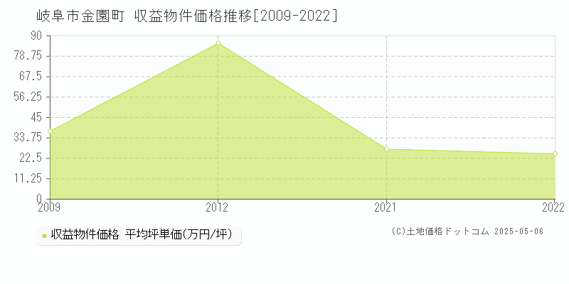 岐阜市金園町のアパート価格推移グラフ 