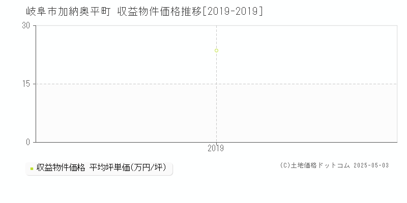 加納奥平町(岐阜市)の収益物件価格推移グラフ(坪単価)[2019-2019年]