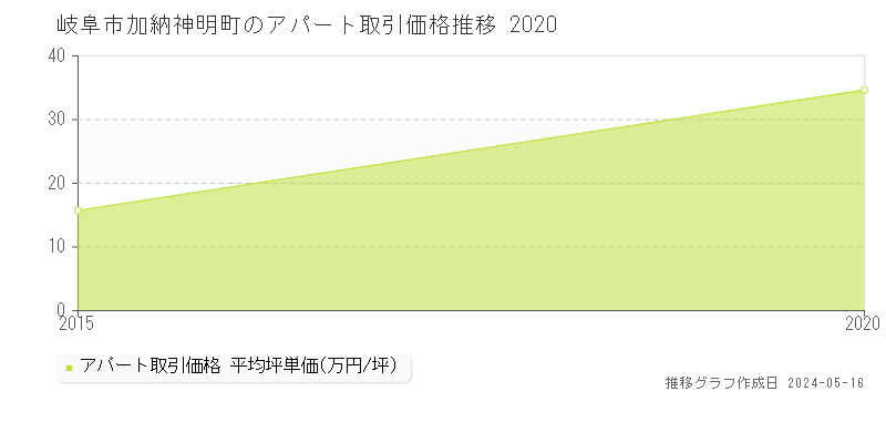 岐阜市加納神明町のアパート価格推移グラフ 
