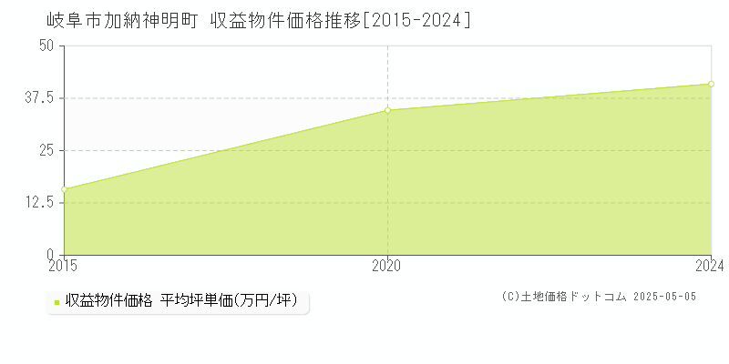 加納神明町(岐阜市)の収益物件価格推移グラフ(坪単価)[2015-2024年]
