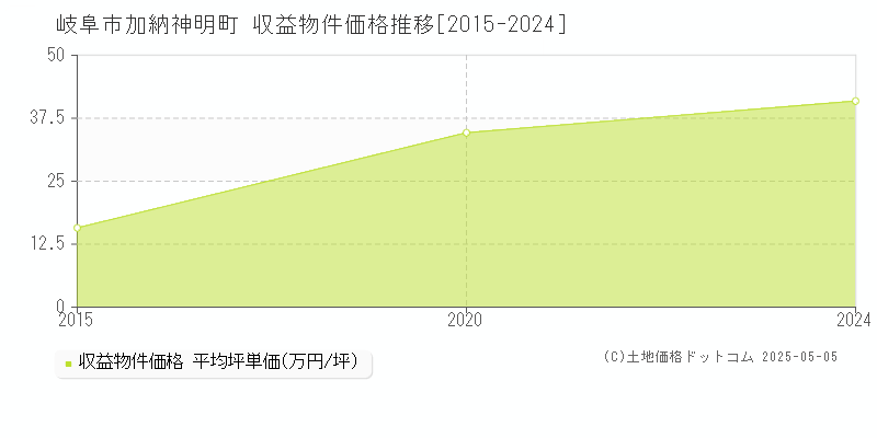 岐阜市加納神明町のアパート価格推移グラフ 