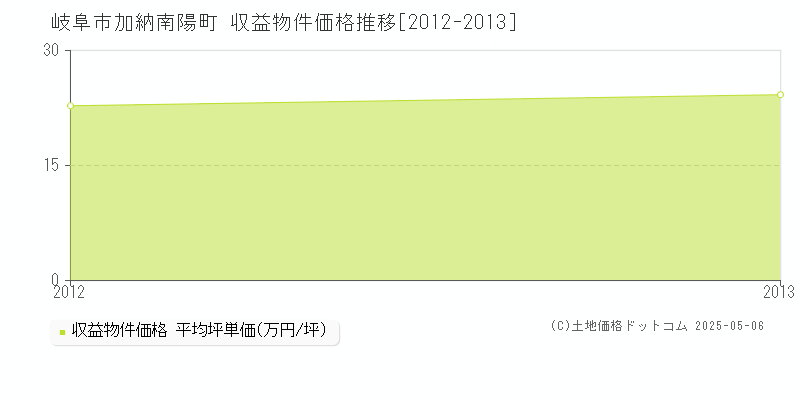 加納南陽町(岐阜市)の収益物件価格推移グラフ(坪単価)[2012-2013年]