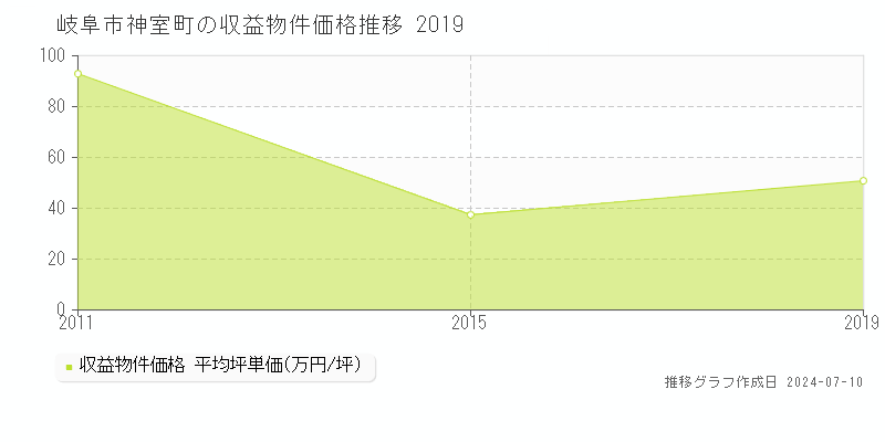 岐阜市神室町のアパート価格推移グラフ 