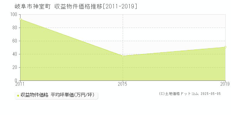 岐阜市神室町のアパート価格推移グラフ 