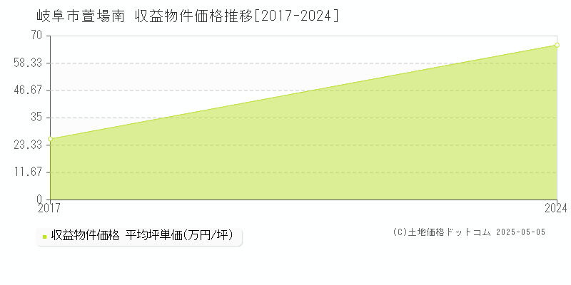 萱場南(岐阜市)の収益物件価格推移グラフ(坪単価)[2017-2024年]