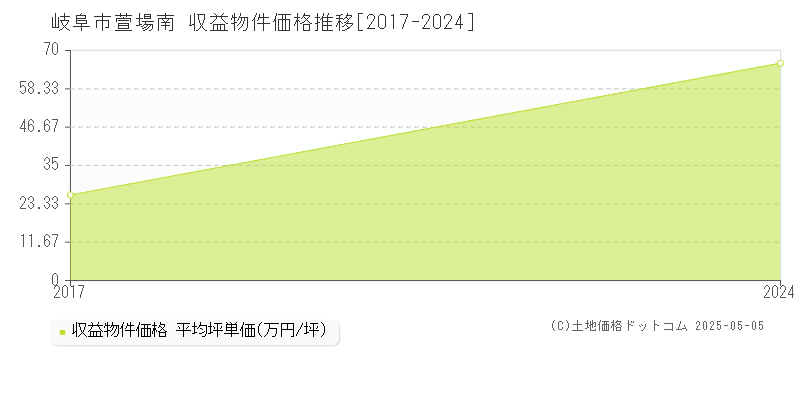 岐阜市萱場南のアパート価格推移グラフ 