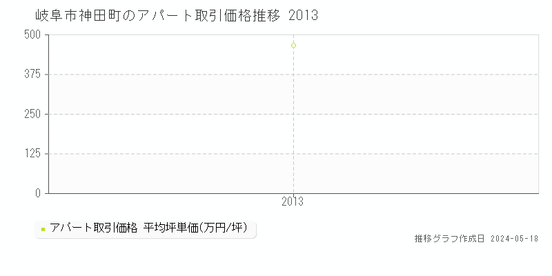 岐阜市神田町のアパート価格推移グラフ 