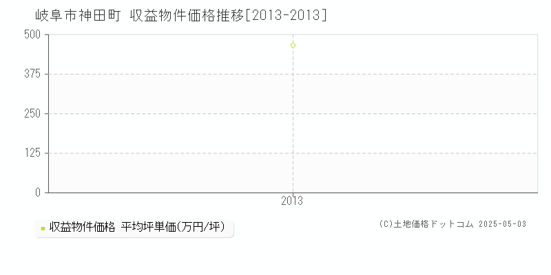 神田町(岐阜市)の収益物件価格推移グラフ(坪単価)[2013-2013年]