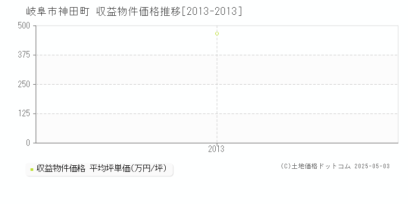 岐阜市神田町のアパート価格推移グラフ 