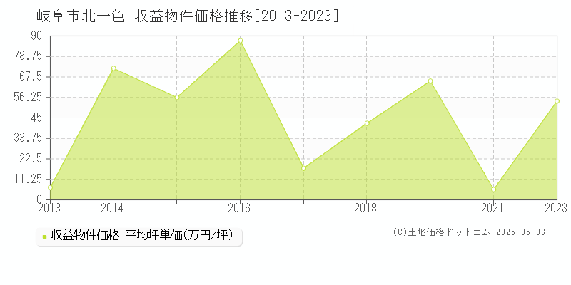 北一色(岐阜市)の収益物件価格推移グラフ(坪単価)[2013-2023年]