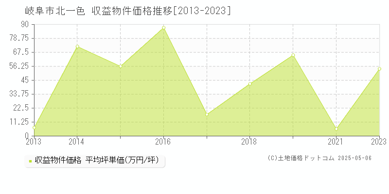 岐阜市北一色のアパート価格推移グラフ 