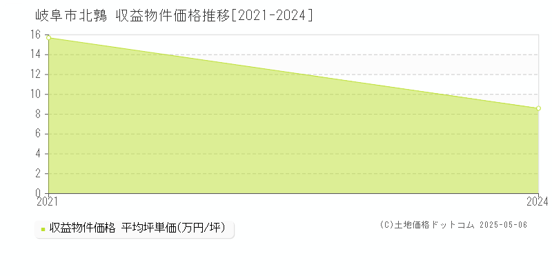 北鶉(岐阜市)の収益物件価格推移グラフ(坪単価)[2021-2024年]