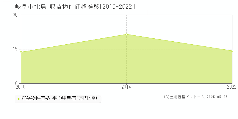 北島(岐阜市)の収益物件価格推移グラフ(坪単価)[2010-2022年]