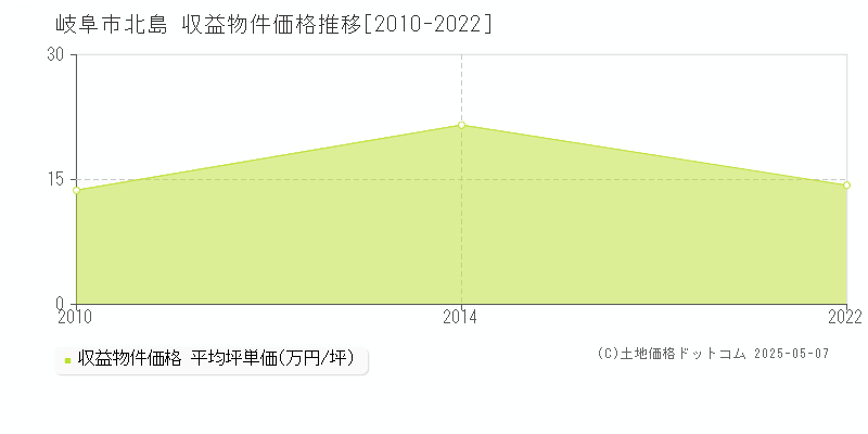 岐阜市北島のアパート価格推移グラフ 