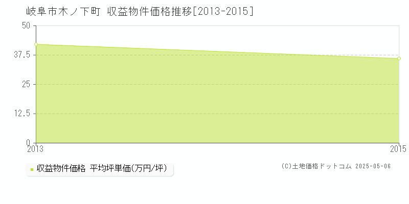 木ノ下町(岐阜市)の収益物件価格推移グラフ(坪単価)[2013-2015年]