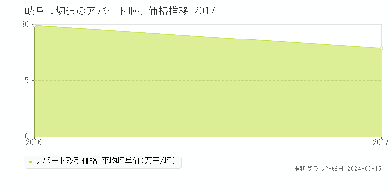 岐阜市切通のアパート価格推移グラフ 