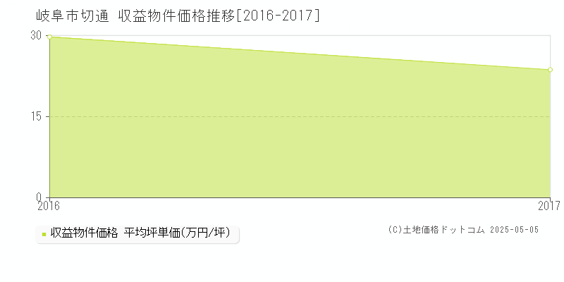 切通(岐阜市)の収益物件価格推移グラフ(坪単価)[2016-2017年]
