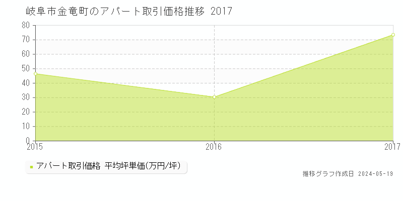 岐阜市金竜町のアパート価格推移グラフ 